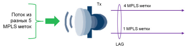 Пример 2 неравномерного распределение потоков по маркерам Пример 2 неравномерного распределение потоков по маркерам