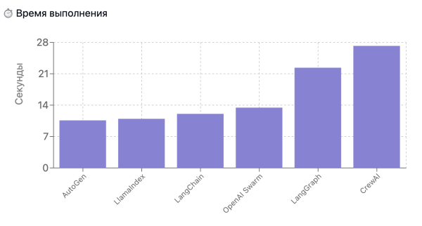 Первый прогон