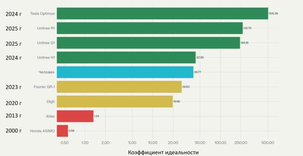 Рисунок 2 – График сравнения идеальности роботов-андроидов Рисунок 2 – График сравнения идеальности роботов-андроидов