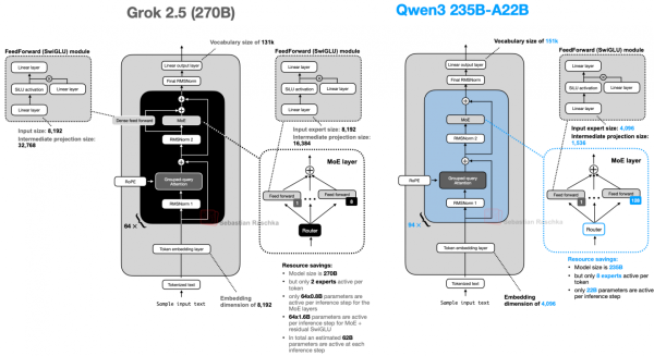 Рисунок 32: Grok 2.5 рядом с моделью Qwen3 сопоставимого размера