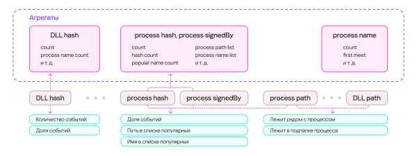 Получение признаков из агрегатов