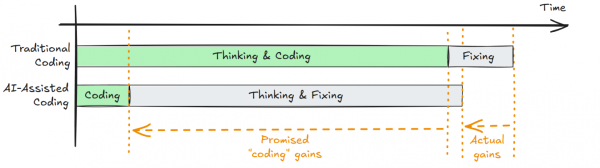Разница между традиционным и ИИ-кодингом Разница между традиционным и ИИ-кодингом