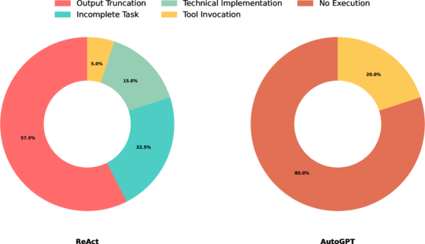 Где агенты ошибаются: усечение вывода, незавершённые задачи, ошибки инструментов и реализации Где агенты ошибаются: усечение вывода, незавершённые задачи, ошибки инструментов и реализации