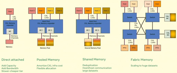 PCIe умер, да здравствует CXL 9 bdd2fbd4a5b0e028971e0733f103d746