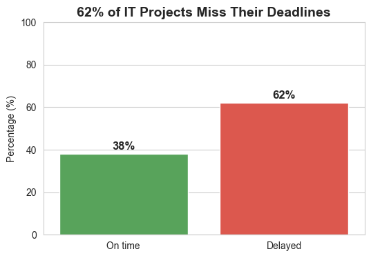 Как я использовал машинное обучение, чтобы предсказать 41% задержек проектов до того, как они произошли 2 be99ef4a4778841e5538de8d67112f60
