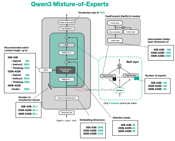 Рисунок 17: Архитектурные различия между различными моделями Qwen3. Рисунок 17: Архитектурные различия между различными моделями Qwen3.
