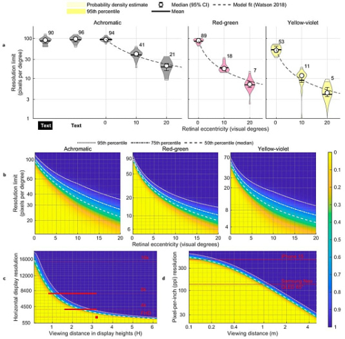 Большинство людей не видит разницы между 1440p и 8K с расстояния 2.5 метров