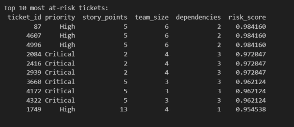 Как я использовал машинное обучение, чтобы предсказать 41% задержек проектов до того, как они произошли 16 c0619dc94cb66d44942ef6e9c1152609
