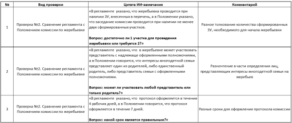 Рис. 2. Найденные ИИ противоречия ЛНА и региональных нормативных актов (фрагмент) - требуют экспертной оценки значимости