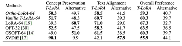 T-LoRA: дообучить диффузионную модель на одной картинке и не переобучиться 38 c09b5436f50eaa85d45fc15a099b2259