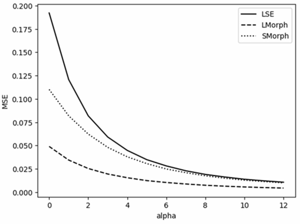 Рисунок 2. Средняя абсолютная ошибка отклонения аппроксимации от значения максимума в зависимости от параметра приближения ɑ. Источник: Programming and Computer Software. Рисунок 2. Средняя абсолютная ошибка отклонения аппроксимации от значения максимума в зависимости от параметра приближения ɑ. Источник: Programming and Computer Software.