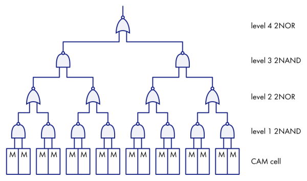 Вспомнить всё: как устроены ассоциативные памяти в СнК 5 c0e9a18d0b46f3280f8d3e1e726ca7be