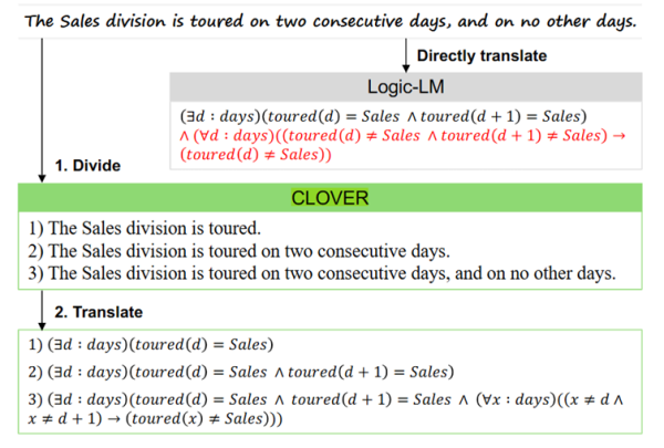 Рис. 8. Иллюстрация работы метода CLOVER, его сравнение с Logic-LM (здесь представлен пример того, как метод Logic-LM не сработал, красным выделен неверный вывод модели)