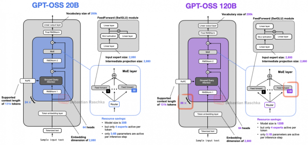 Рисунок 16: Две архитектуры gpt-oss рядом: в более крупной модели 120B масштабируются только число трансформерных блоков и число экспертов. Рисунок 16: Две архитектуры gpt-oss рядом: в более крупной модели 120B масштабируются только число трансформерных блоков и число экспертов.