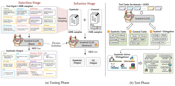 Рис. 13. Общий конвейер Symbol-LLM. (a) Двухэтапная структура настройки: сначала этап ввода данных, затем этап интеграции знаний (инфузии). (b) Этап тестирования: включает комплексные настройки, работу с символическими задачами, общими задачами и последующими задачами в рамках подхода Symbol + делегирование.