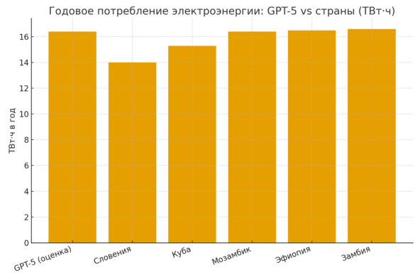 GPT-5 потребляет энергии как целая страна 2 GPT-5 потребляет энергии как целая страна