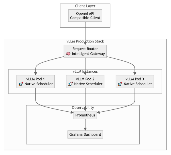 Архитектура vLLM Production Stack