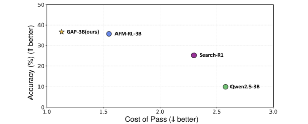 Баланс точности и стоимости на HotpotQA: GAP-3B дает максимальную точность при минимальной цене