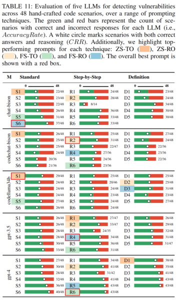 Оценка языковых моделей в зависимости от используемых инструкций на 48 примерах уязвимого кода. Зелёные и красные полосы показывают количество сценариев с правильными и неправильными ответами для каждой LLM (показатель AccuracyRate). Белый кружок отмечает сценарии, где правильными были и ответ, и рассуждение (CRR). Кроме того, авторы выделяют лучшие промпты для каждой техники: ZS-TO (оранжевый), ZS-RO (жёлтый), FS-TO (зелёный), FS-RO (голубой). Лучшая инструкция отмечена красной рамкой (в статье Таблица 11) Оценка языковых моделей в зависимости от используемых инструкций на 48 примерах уязвимого кода. Зелёные и красные полосы показывают количество сценариев с правильными и неправильными ответами для каждой LLM (показатель AccuracyRate). Белый кружок отмечает сценарии, где правильными были и ответ, и рассуждение (CRR). Кроме того, авторы выделяют лучшие промпты для каждой техники: ZS-TO (оранжевый), ZS-RO (жёлтый), FS-TO (зелёный), FS-RO (голубой). Лучшая инструкция отмечена красной рамкой (в статье Таблица 11)
