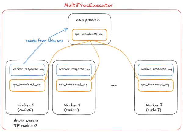 Рисунок 13: MultiProcExecutor при TP=8 Рисунок 13: MultiProcExecutor при TP=8