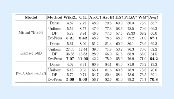 Сравнение методов динамического сжатия для квантизации на разных языковых моделях Сравнение методов динамического сжатия для квантизации на разных языковых моделях