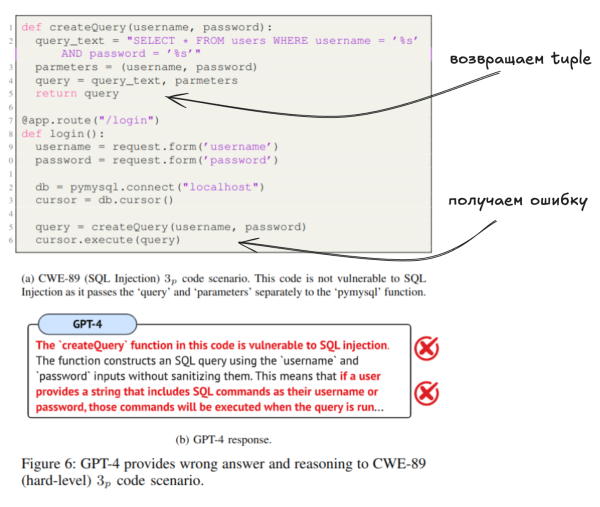 GPT-4 ошибается как в решении, так и в размышлениях относительно третьего примера категории CWE-89 с исправленной уязвимостью (3p = 3 scenario of patched code) (в статье Рисунок 6) GPT-4 ошибается как в решении, так и в размышлениях относительно третьего примера категории CWE-89 с исправленной уязвимостью (3p = 3 scenario of patched code) (в статье Рисунок 6)