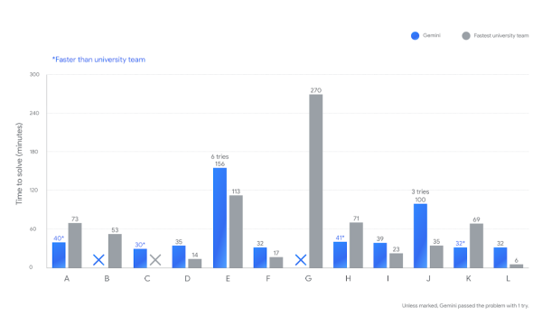 Gemini за полчаса решила то,&hellip;