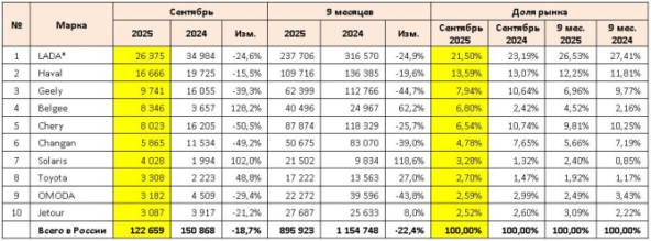 День 1318: в сентябре 2025 года в России продали 122,7 тысячи новых легковых автомобилей, что на 18,7% меньше год к году 2 Топ-10 марок по продажам. Источник: «Автостат»