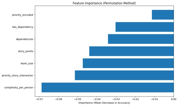 Как я использовал машинное обучение, чтобы предсказать 41% задержек проектов до того, как они произошли 15 c94bc7a8b8952b7a5b309b156873ead5