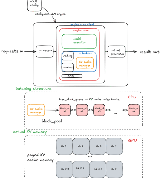 Внутри vLLM: Анатомия системы инференса&hellip;
