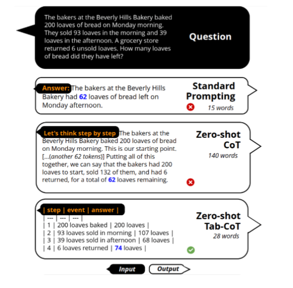 Рисунок 5. Табличный CoT-промптинг. Из примера видно, что табличный формат помогает работать с «многоступенчатыми» условиями и при этом затрачивать меньшее количество токенов на рассуждение (ср. 140 слов при использовании стандартного CoT без примеров и 28 слов при использовании табличного формата).