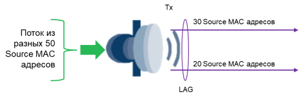 Пример 1 неравномерного распределение потоков по маркерам Пример 1 неравномерного распределение потоков по маркерам