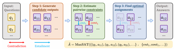 Рис. 3. Общая схема, направленная на повышение логической согласованности ответов языковых моделей при решении различных вопросов