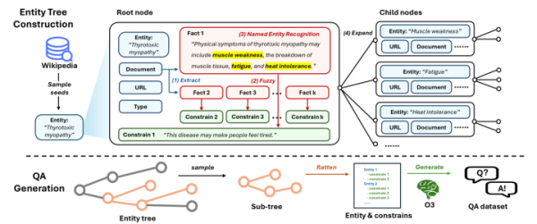 Конвейер синтеза: деревья сущностей с нечеткими фактами и генерация вопросов по поддеревьям