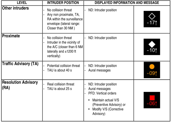 Категории конфликтных бортов TCAS
