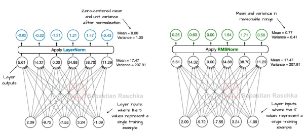 Рисунок 11: Сравнение LayerNorm (слева) и RMSNorm (справа) на примере небольшого линейного слоя. Рисунок 11: Сравнение LayerNorm (слева) и RMSNorm (справа) на примере небольшого линейного слоя.