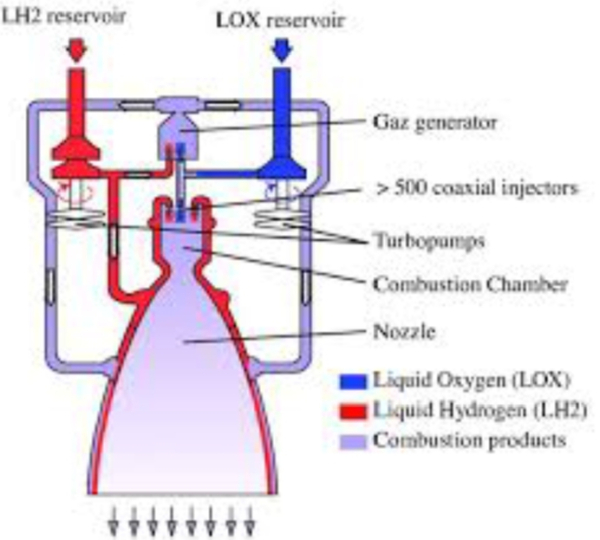 Схема ХРД, работающего на связке жидкий водород LH2 – жидкий кислород LOX. Схема ХРД, работающего на связке жидкий водород LH2 – жидкий кислород LOX.