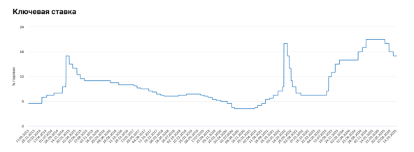 Динамика ключевой ставки с сентября 2023 года по начало сентября 2025-го. Скриншот vc.ru