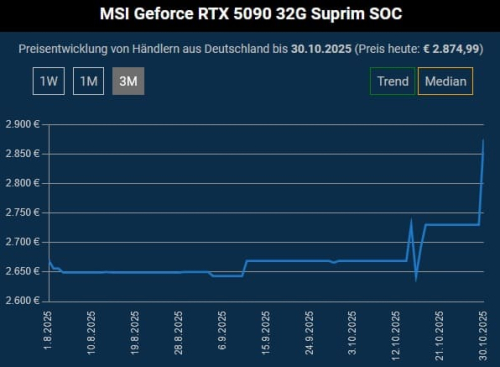 Цена игрового флагмана NVIDIA GeForce RTX 5090 стремительно повышается
