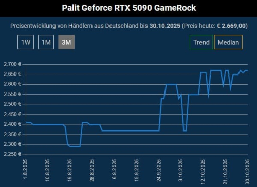 Цена игрового флагмана NVIDIA GeForce RTX 5090 стремительно повышается