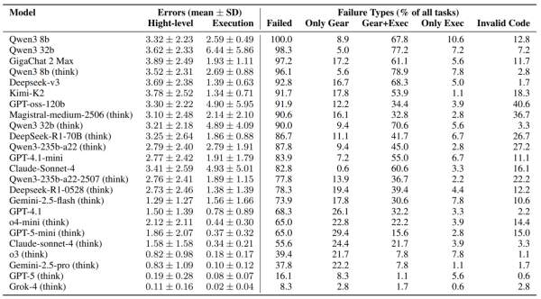 Статистика по ошибкам моделей. Выделяются ошибки в верхнеуровневом расчете экипировки и ошибки в исполнении более конкретных подзадач.
