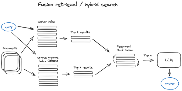 Hybrid-search с простешим переранжирование (RRF)