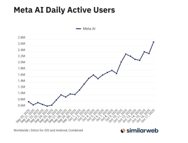 Количество загрузок приложения Meta AI и ежедневное количество пользователей резко возросло после запуска видеоканала ИИ «Vibes» 3 cff6442e49169b94e50047b9778a8d58