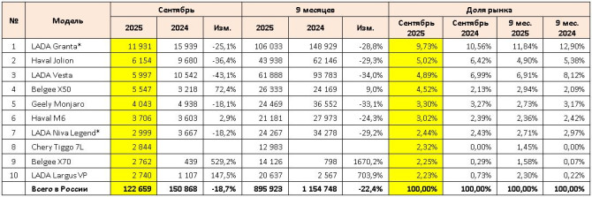 День 1318: в сентябре 2025 года в России продали 122,7 тысячи новых легковых автомобилей, что на 18,7% меньше год к году 3 Топ-10 моделей по продажам. Источник: «Автостат»