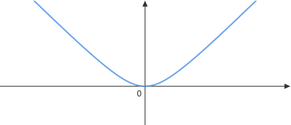 График зависимости координаты ракеты от времени