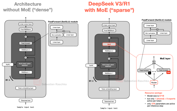 Рисунок 5: Иллюстрация модуля смеси экспертов в DeepSeek V3/R1 (справа) в сравнении с LLM со стандартным блоком прямого распространения (FeedForward)(слева)