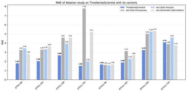 Абляционное исследование TSci с тремя вариантами: без предобработки данных, без анализа данных и без оптимизации параметров. TSci достигает наименьшего MAE в большинстве настроек.