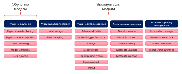 Рис. 2. Основные типы атак Изображение выглядит как текст, снимок экрана, Шрифт, число Содержимое, созданное искусственным интеллектом, может быть неверным.