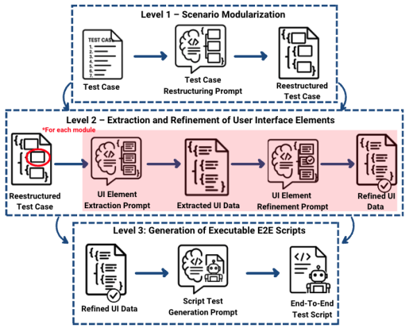 Обзор подхода GenIA-E2ETest и многоуровневой стратегии промптинга
