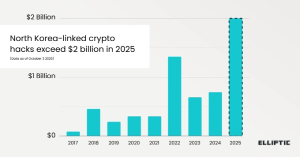 Исследователи утверждают, что в 2025 году северокорейские хакеры украли криптовалюту на сумму более 2 миллиардов долларов 2 d229c10be0e006f5c5496f84c3656836